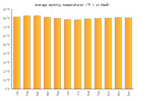 Maní average temperature chart (Fahrenheit)