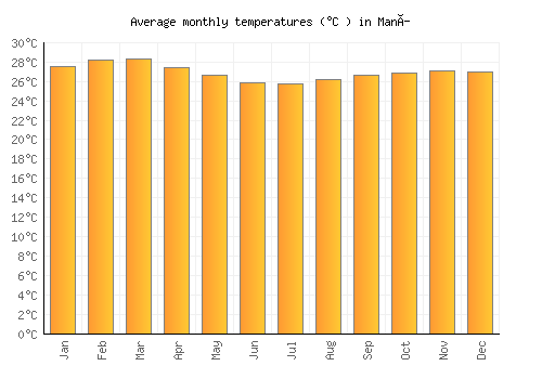 Maní average temperature chart (Celsius)