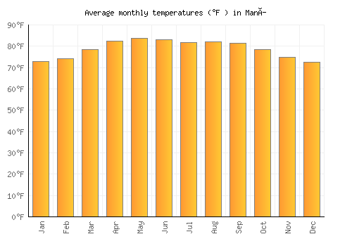 Maní average temperature chart (Fahrenheit)