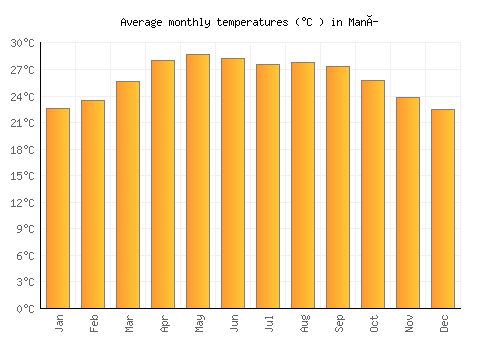 Maní average temperature chart (Celsius)