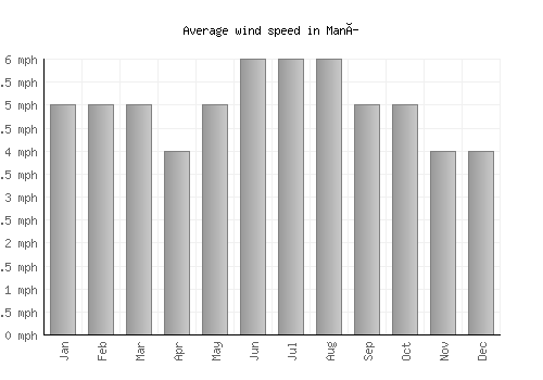 Maní average winspeed by month (mph)