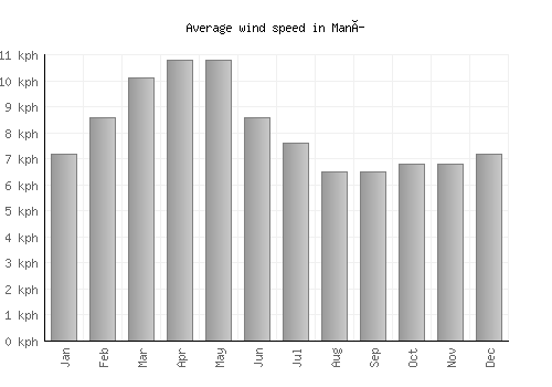 Maní average winspeed by month (km/h)