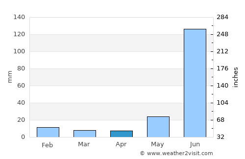 Maniar average rain in April