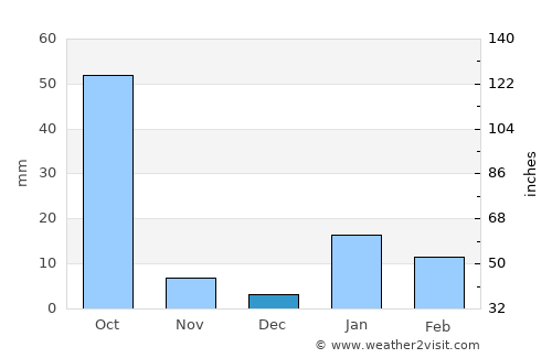Maniar average rain in December