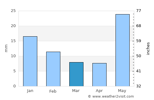 Maniar average rain in March
