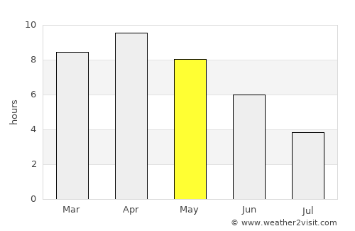 Maniar average rain in May