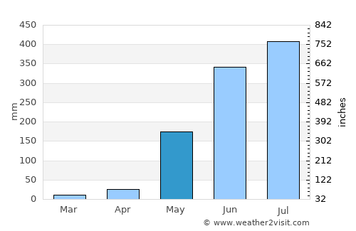 Manibaug average rain in May