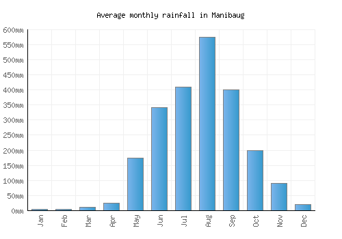 Manibaug monthly rainfall chart (mm)