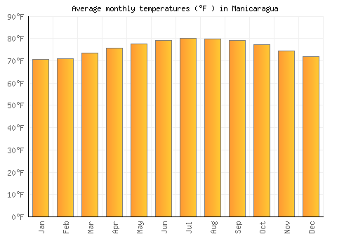 Manicaragua average temperature chart (Fahrenheit)