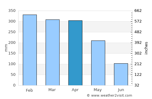 Manicoré average rain in April