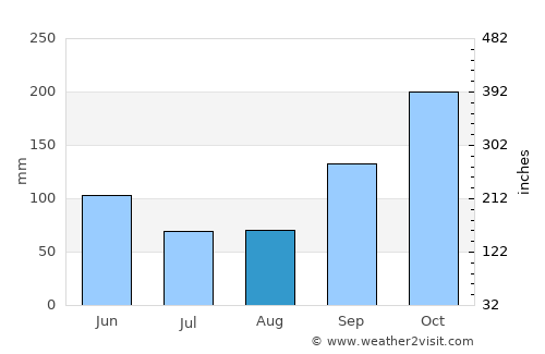Manicoré average rain in August