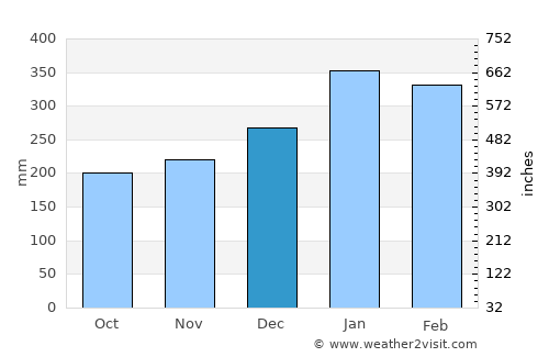 Manicoré average rain in December