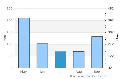 Manicoré average rain in July