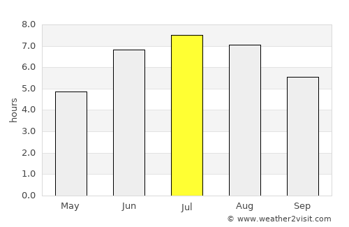 Manicoré average rain in July