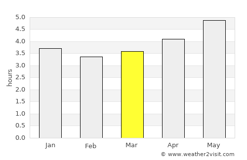 Manicoré average rain in March