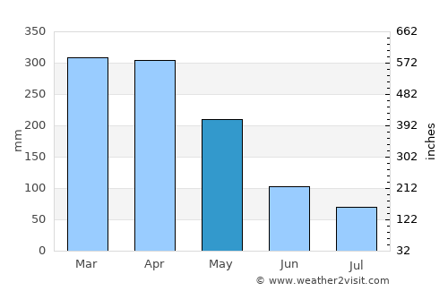 Manicoré average rain in May