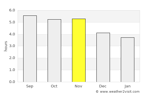 Manicoré average rain in November