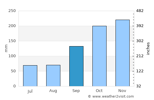 Manicoré average rain in September
