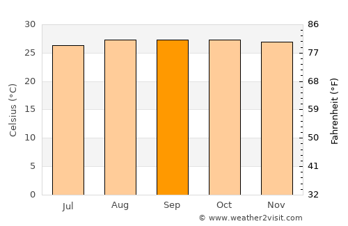 Manicoré average temperature in September