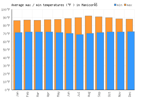 Manicoré average minimum / maximum temperatures (Fahrenheit)