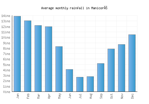 Manicoré monthly rainfall chart (inches)