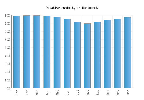 Manicoré relative humidity averages