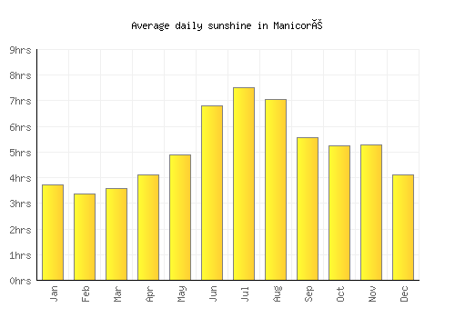 Manicoré average daily sunshine chart