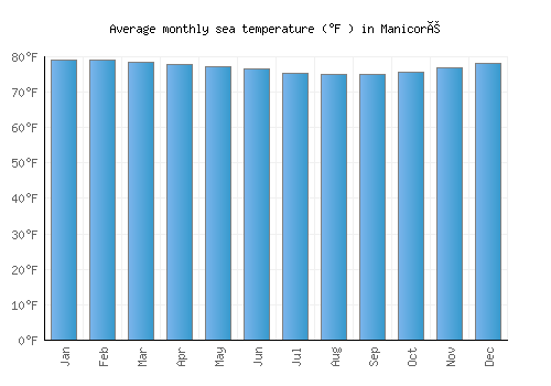 Manicoré average sea temperature chart (Fahrenheit)