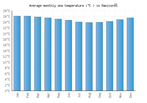 Manicoré average sea temperature chart (Celsius)