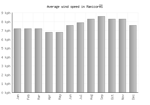 Manicoré average winspeed by month (km/h)