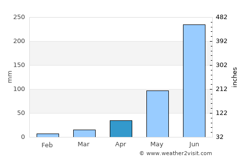 Manihāri average rain in April