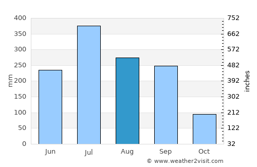Manihāri average rain in August