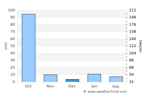 Manihāri average rain in December