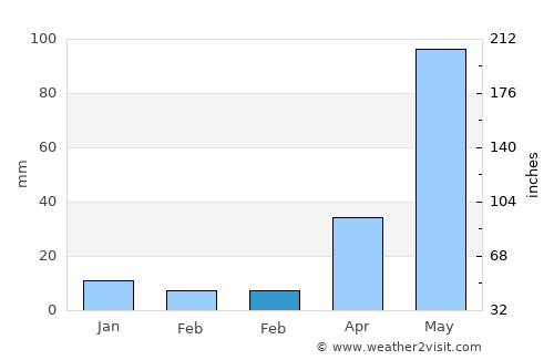 Manihāri average rain in February