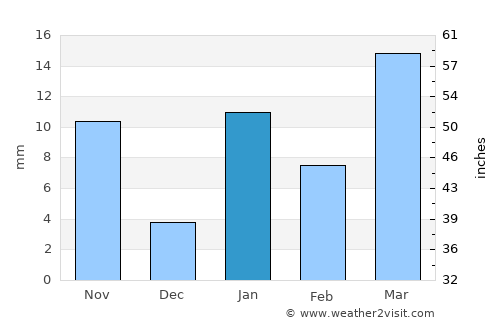 Manihāri average rain in January