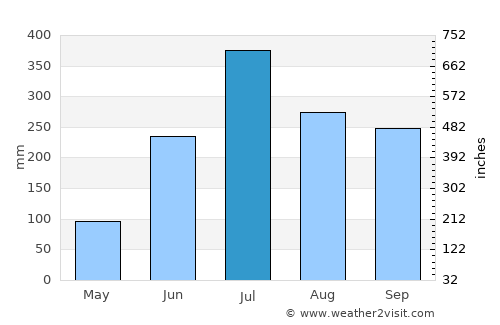 Manihāri average rain in July