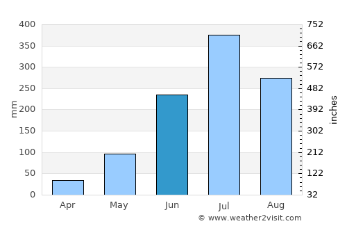 Manihāri average rain in June