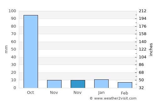 Manihāri average rain in November