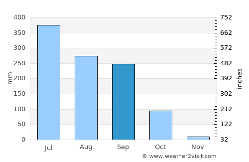 Manihāri average rain in September