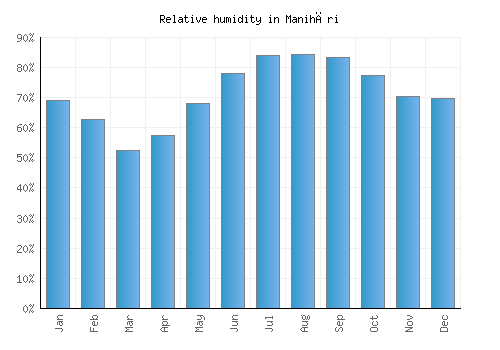 Manihāri relative humidity averages
