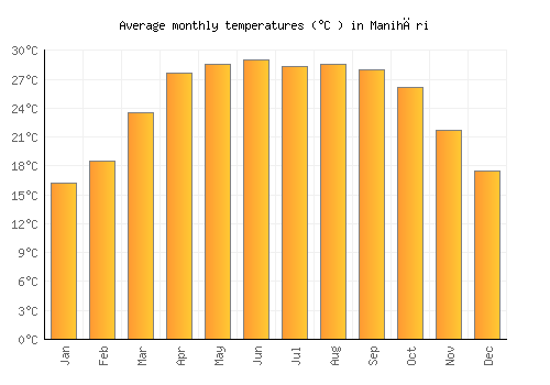 Manihāri average temperature chart (Celsius)