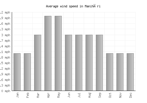 Manihāri average winspeed by month (mph)