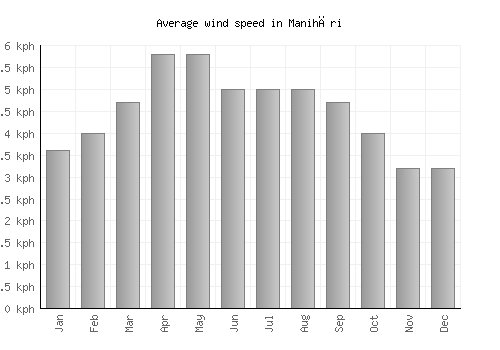 Manihāri average winspeed by month (km/h)
