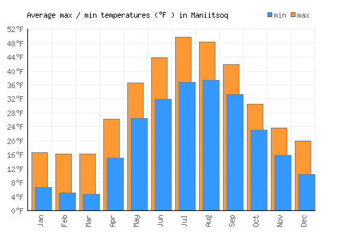 Maniitsoq average minimum / maximum temperatures (Fahrenheit)