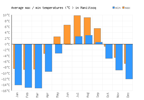 Maniitsoq average minimum / maximum temperatures (Celsius)