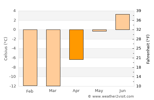 Maniitsoq average temperature in April