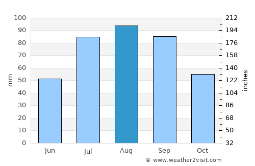 Maniitsoq average rain in August