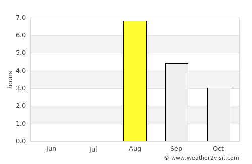 Maniitsoq average rain in August