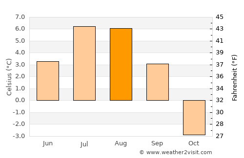Maniitsoq average temperature in August