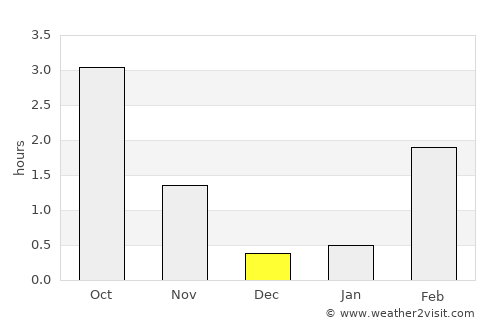 Maniitsoq average rain in December